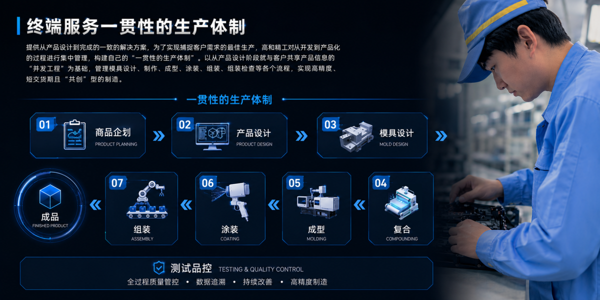 一贯性的生产体制